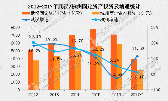 杭州和武汉gdp对比_武汉gdp