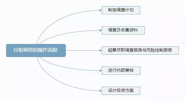 流程一般包括制定调查计划—调查及收集资料—起草尽职调查报告与