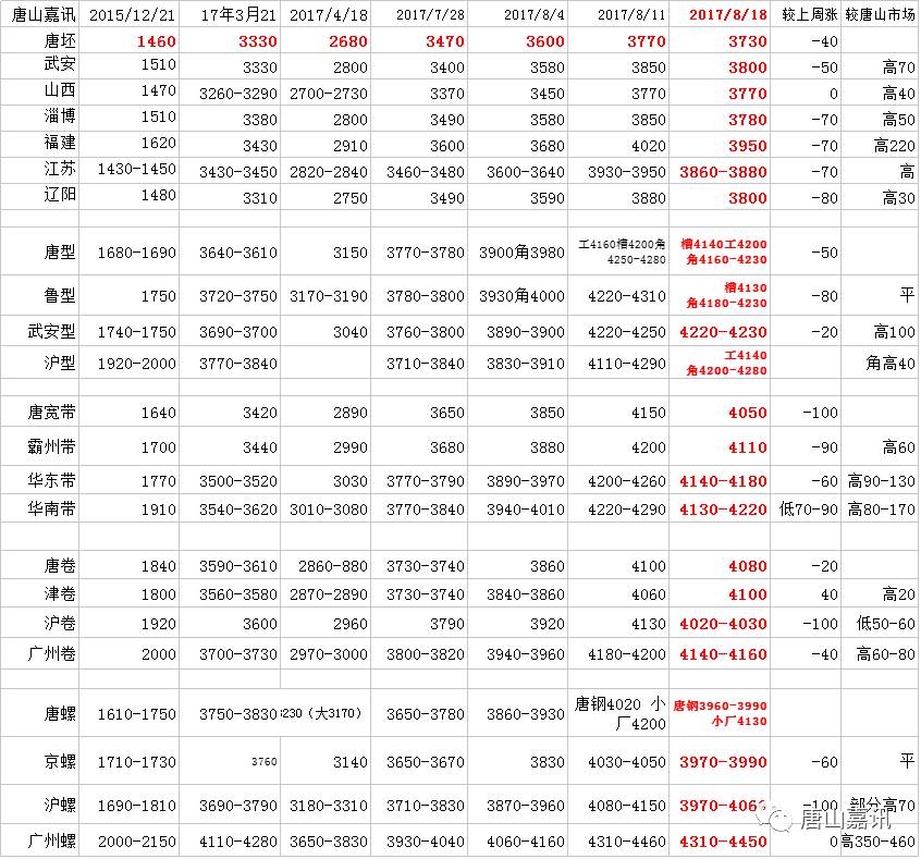 【嘉讯简析】本周钢市走跌态势