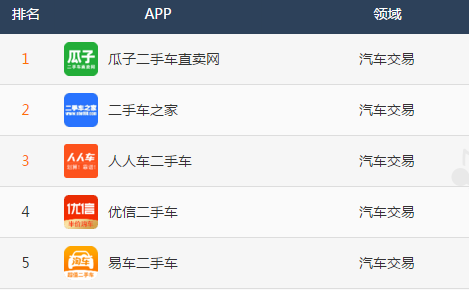 二手车交易APP软件排名及市场分析