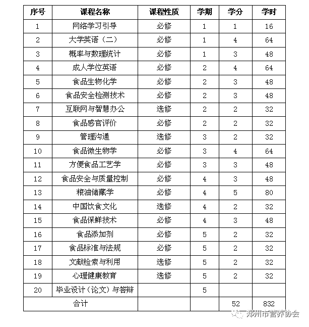 河南工业大学成人高等教育《食品科学与工程》专升本专业招生