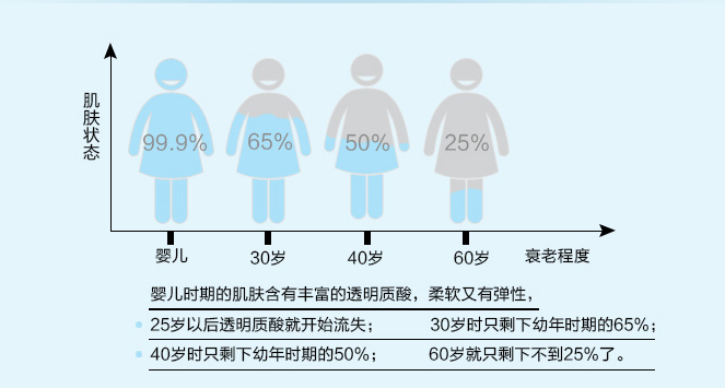 人体的肌肤随着年龄的增长会出现质的改变,这种改变主要是由于女性