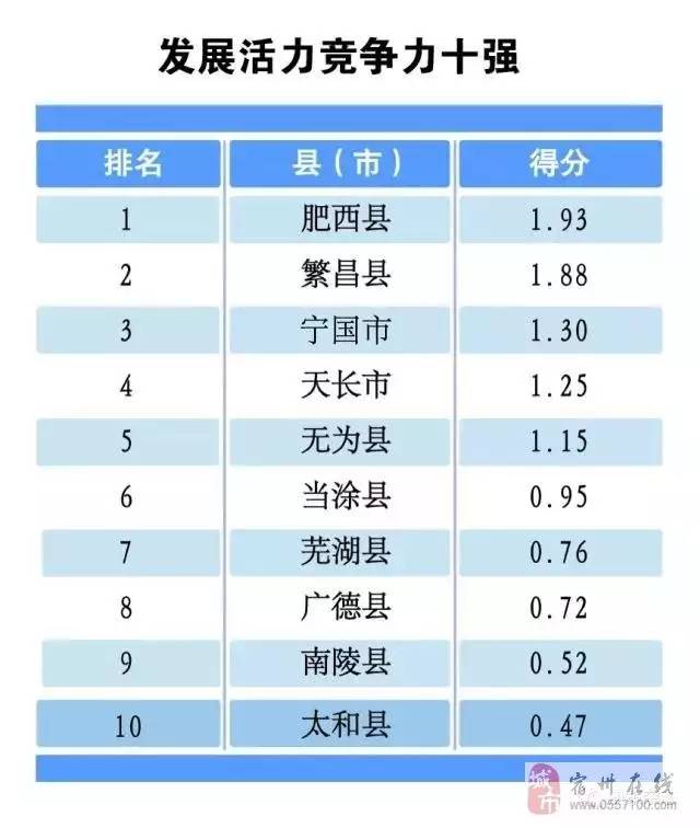 安徽省宿州市的gdp是多少_安徽合肥与芜湖的2018年GDP相加,在江苏能排名多少