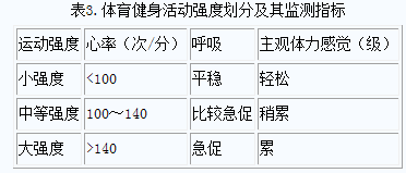 体育健身活动强度划分与监测运动强度指标见表3.