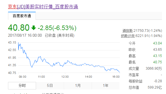 京东因“不正当竞争”遭天天快递起诉  股价跌幅达6.5%