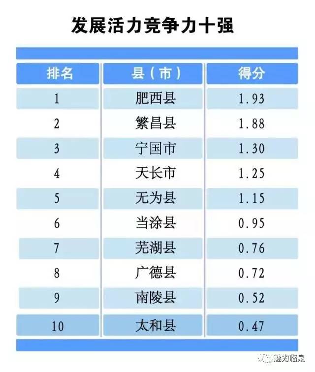 临泉gdp_临泉报数字报 聚力蓄能 经济社会发展步伐稳健