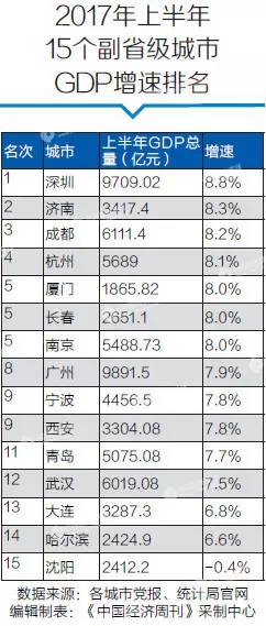 青岛各大城市gdp排名_一季度主要城市GDP排名 青岛排第十二(2)