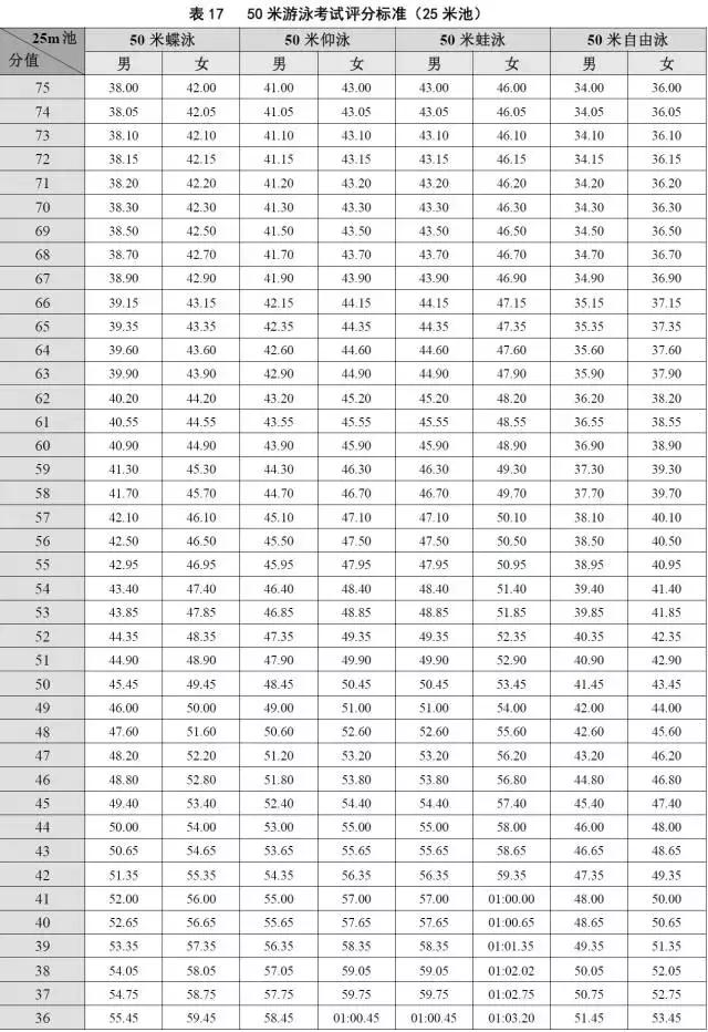50米游泳考试评分标准(50米池)考纲内容来自省考试院返回搜狐,查看