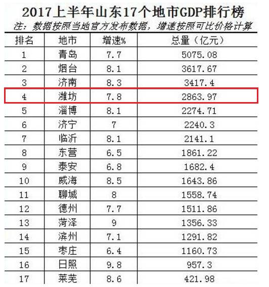 潍坊gdp_最新发布 山东17市GDP排名出炉,快看济宁第几名(2)