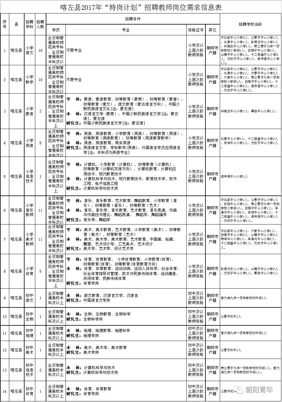 朝阳特岗教师招聘考试终于报名啦!