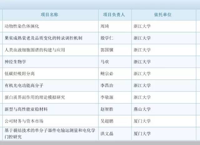 017年度国自然基金评审结果公布：祝贺399名新晋优青！"