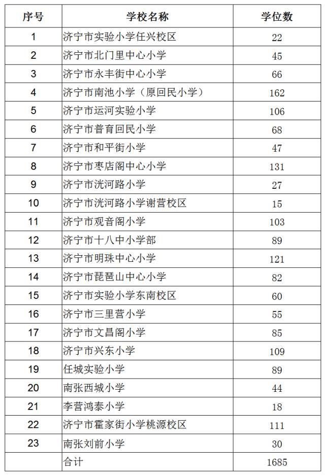 家长们快看济宁城区这些小学还有剩余学位