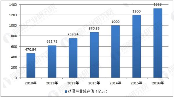 各国动漫产业gdp占比_动漫游戏行业发展迅猛 安全存储是重点