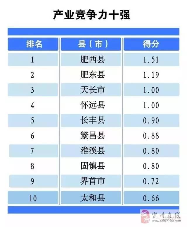 宿州市各县gdp及排名_安徽省各市GDP 排名 涡阳杂谈 Powered by Discuz