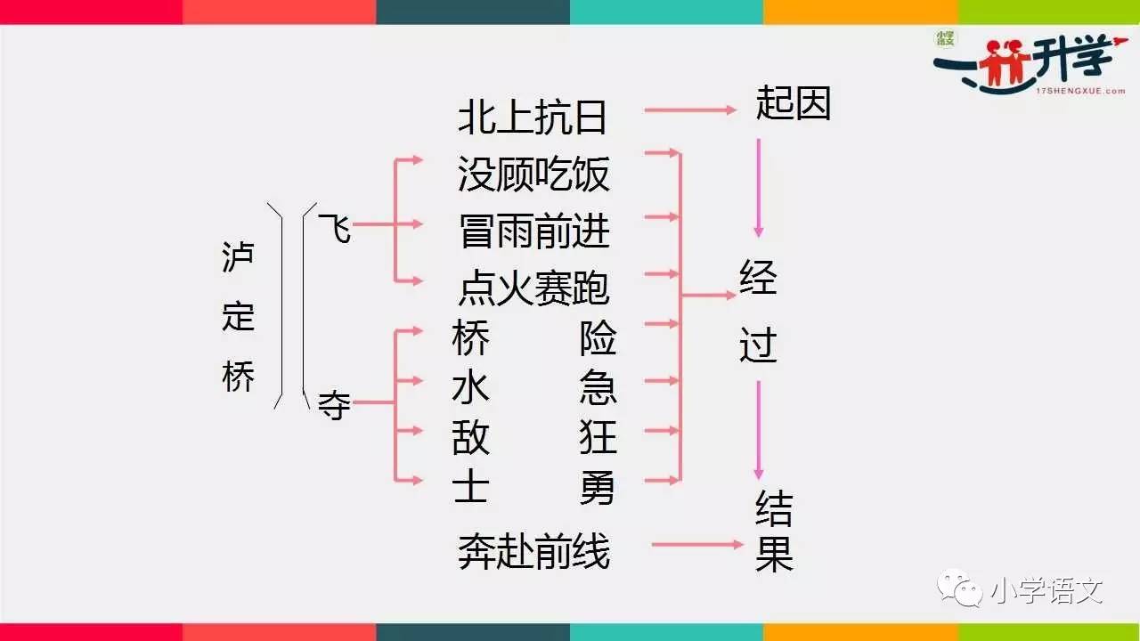 四年级上册北师大版5.1《飞夺泸定桥》讲解