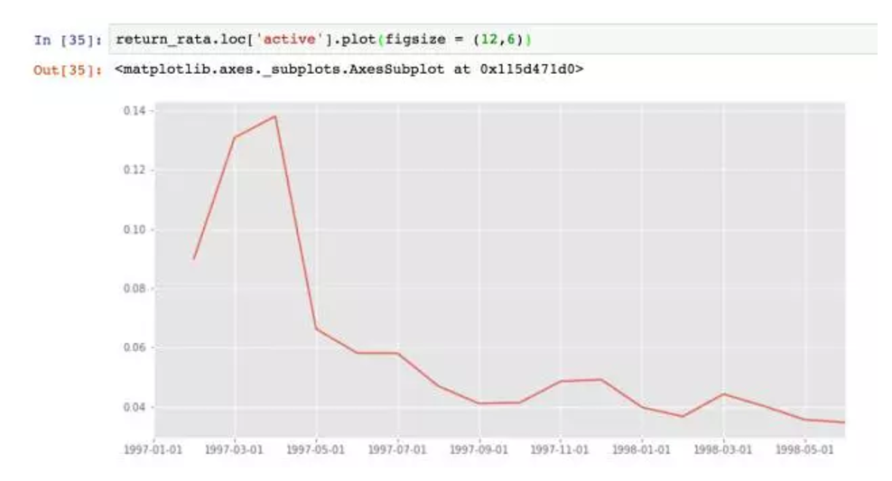 wzatv:如何七周成为数据分析师23：用Python分析用户消费