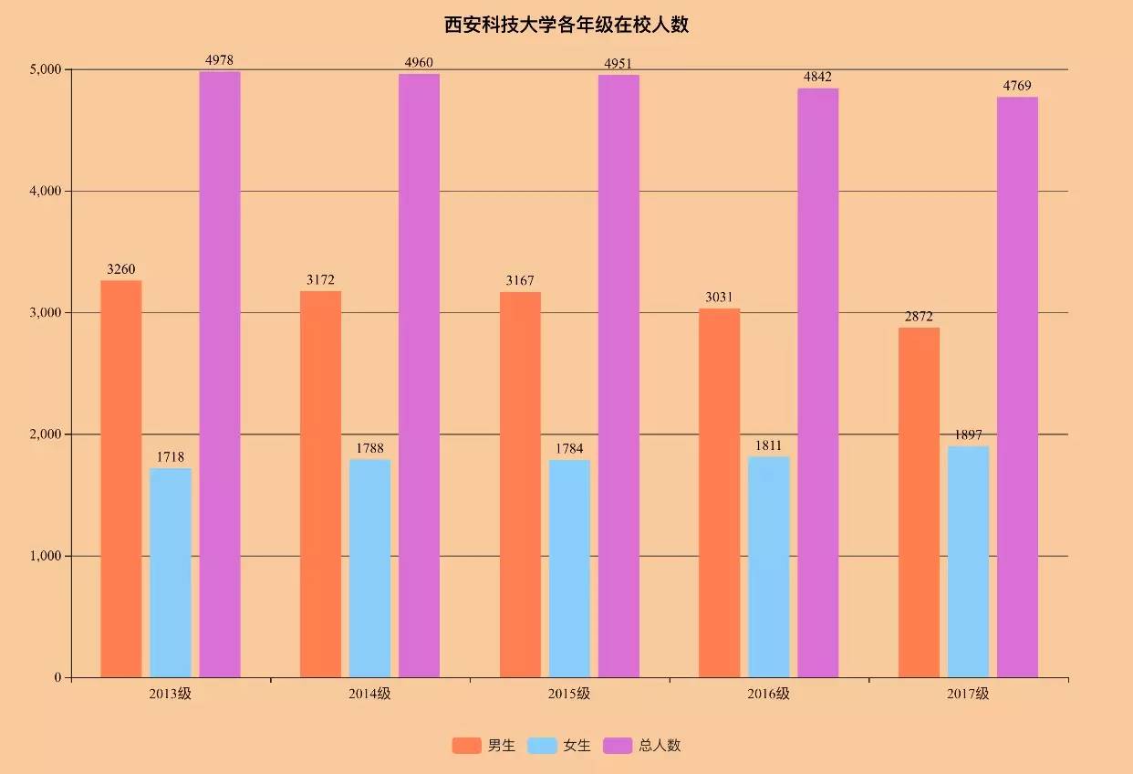 近五年西科大男女比例趋势如何?