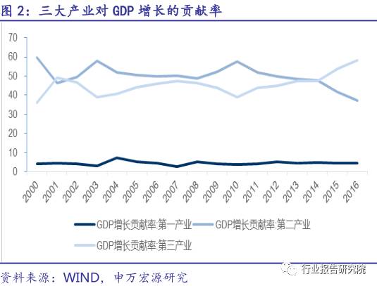 中国GDP细分_中国gdp增长图