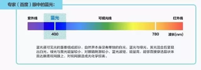 蓝光是视力小偷您还敢不防