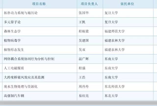 017年度国自然基金评审结果公布：祝贺399名新晋优青！"