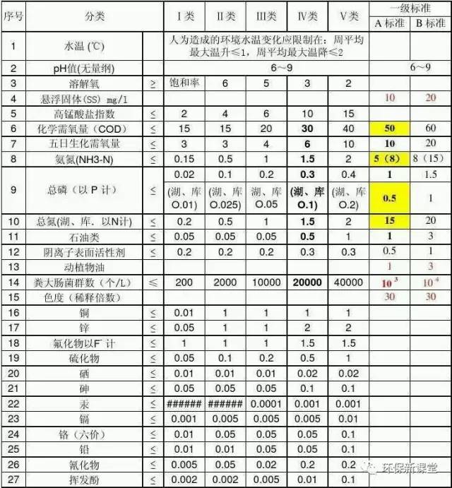 技术干货|五类水体及污水三级排放标准对比图/地表水