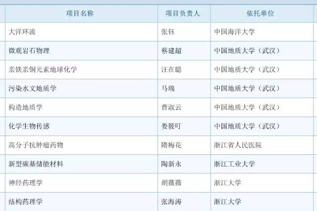 017年度国自然基金评审结果公布：祝贺399名新晋优青！"