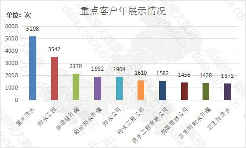 重庆“互联网+生活服务·防水堵漏加盟行业” 优秀案例分析报告（第298期