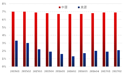 美国和中国的gdp对比