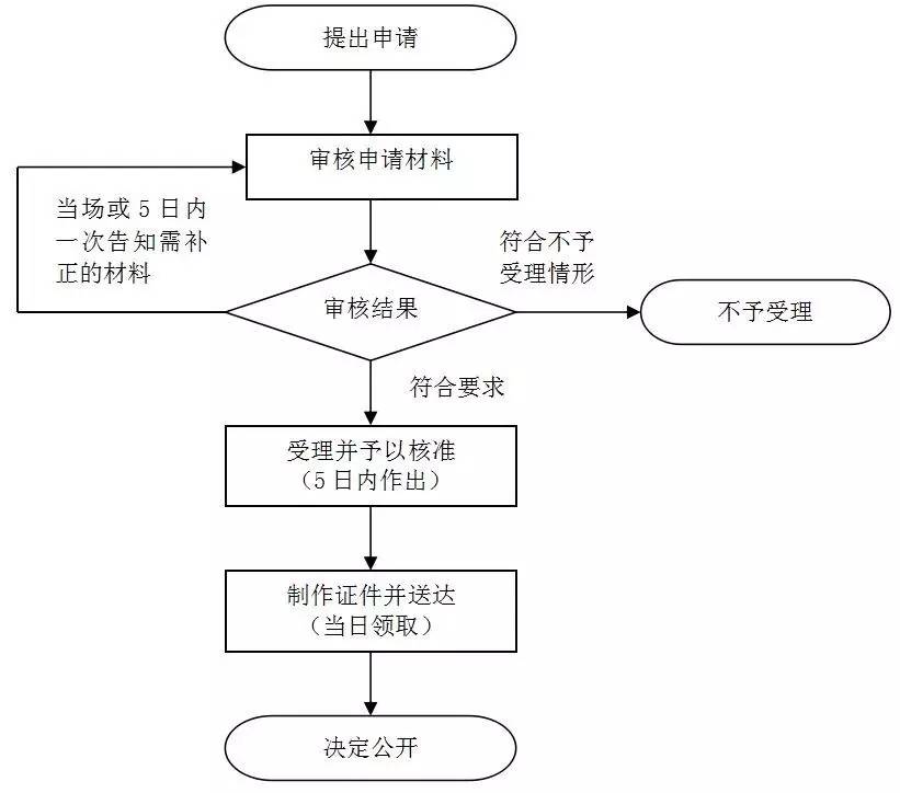 这是一条全是流程图的微信