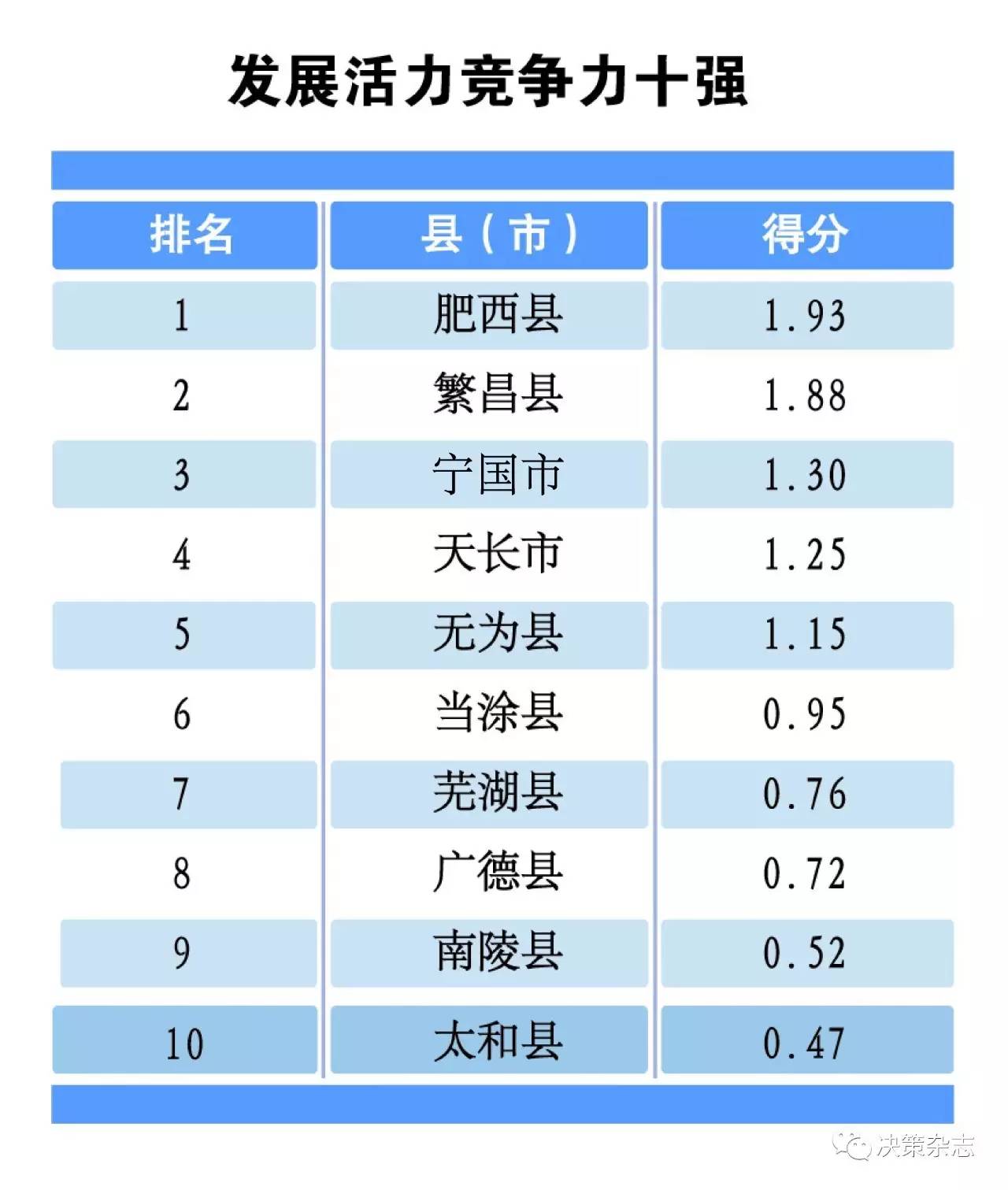 安徽蒙城gdp_安徽亳州一季度GDP省内前十,拿到湖北可排名多少(3)