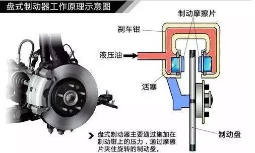 简单通俗易懂图解汽车制动系统