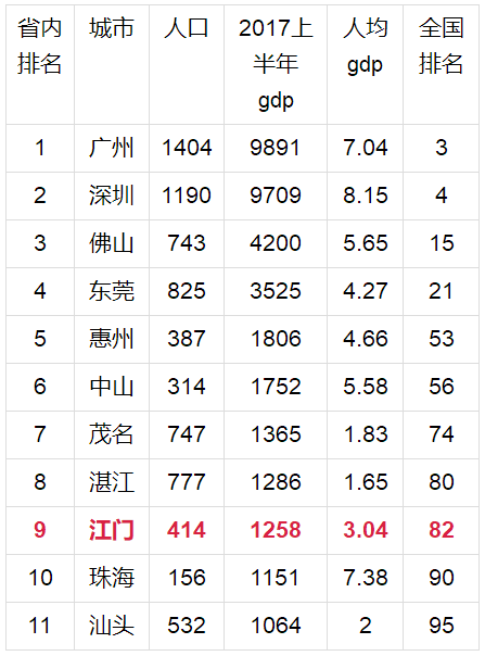 江门市各市gdp平均值最新排名_江门各县 市 区 GDP总量排名出炉,谁家最强