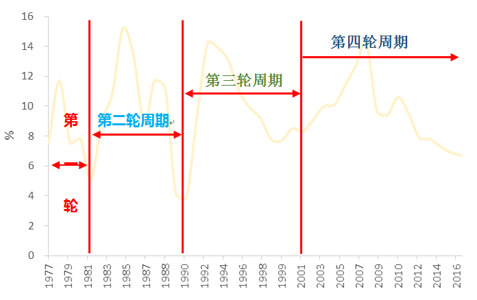 一文看懂中国经济周期的前世今生