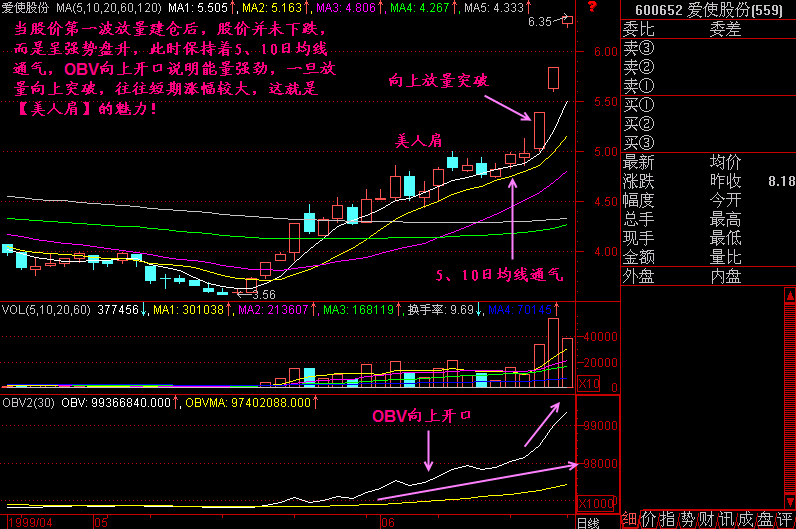 解读经典的形态——"美人肩"选股,掌握将股市长虹