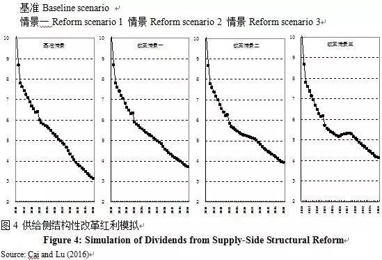 China’sEconomicSlowdownunderSupply-S