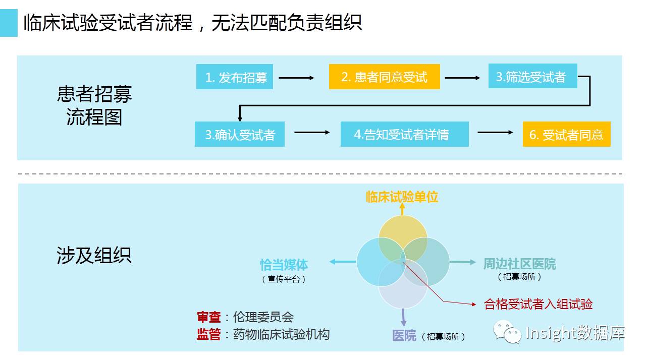 临床试验再遭滑铁卢涉嫌叫卖患者信息