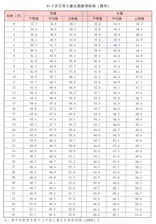 宝宝头围偏小对脑部发育是否有影响?如何判断宝宝头围是否正常?