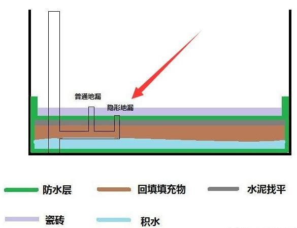 二次排水,就是在卫生间下沉式的沉箱做一个隐形的地漏,当回填层有积水