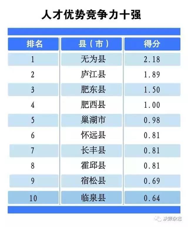 无为市的gdp在安徽省排名_2018年安徽省16市官方预估GDP数据出炉,你所在的城市排名如何(3)