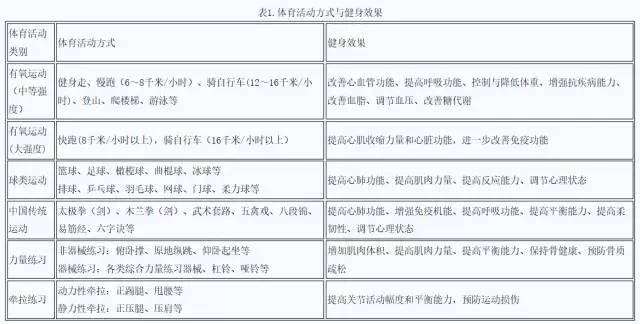 健康 最权威!《全民健身指南》教你减肥健泛亚电竞身收藏它就够了！(图1)