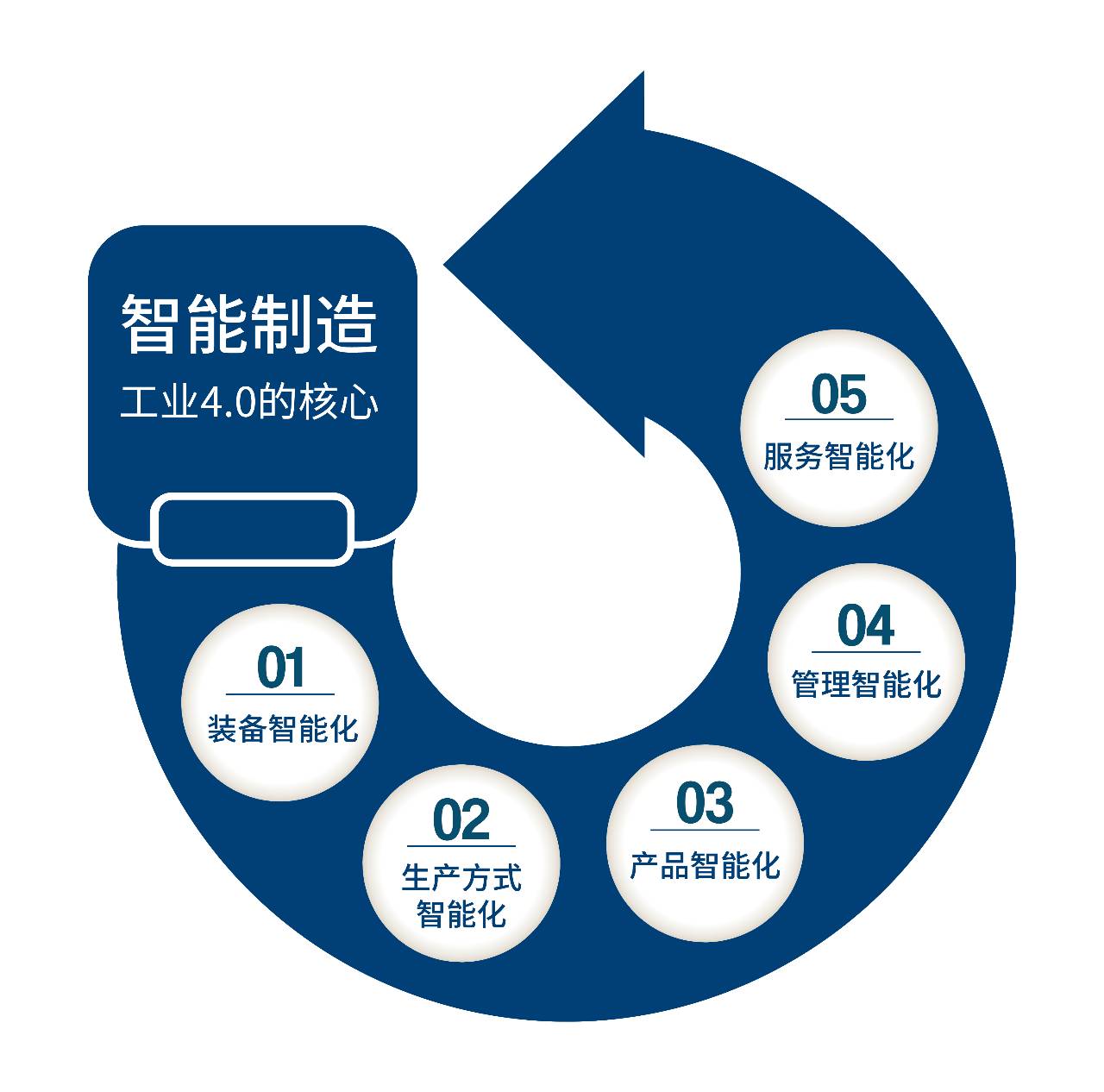 马云说新制造要来了，结果中国连造伞都还没自动化