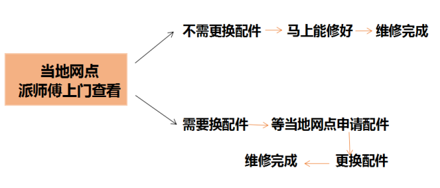 网上买冰箱售后怎么办