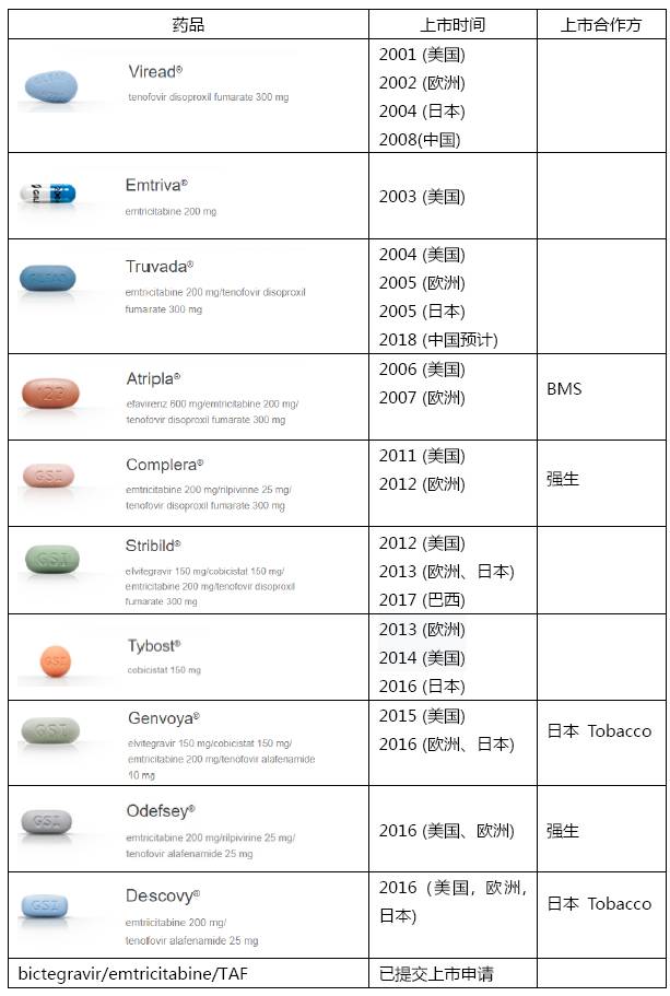 gilead的艾滋病药物产品线