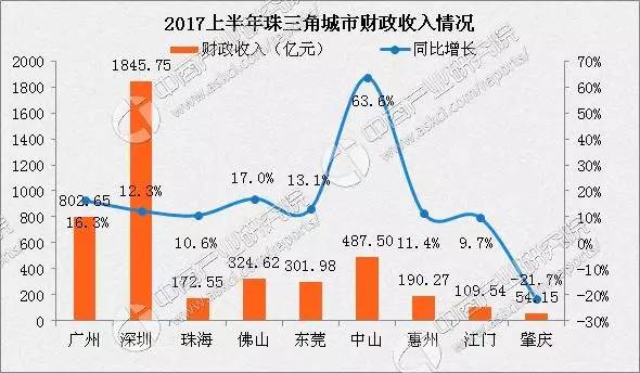 佛山gdp增速(2)