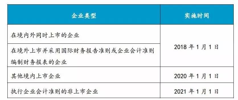 考虑到中国的市场环境和企业实际情况,14号收入准则采取了分步实施的