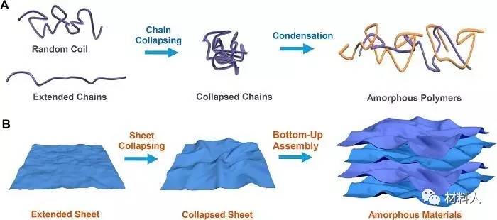 图1 线性高分子链和二维大分子及其"非晶"材料的结构类比近日,浙江