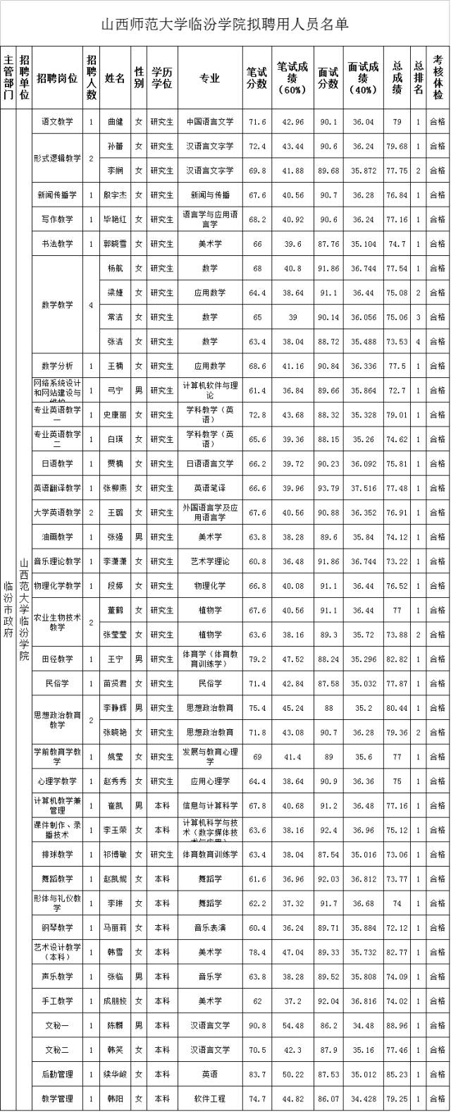 山西师范大学临汾学院公开招聘拟聘用人员公示