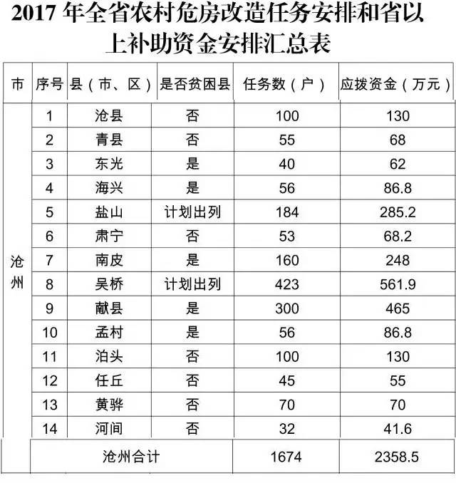 沧州市多少人口_沧州市最新人口普查详情(2)