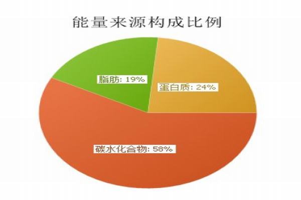 碳水化合物,蛋白质,脂肪让你拥有凹凸有致的身材