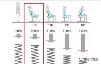 靠背110(身体与大腿成的角度)坐对腰椎的压力比挺直坐还小,只达到